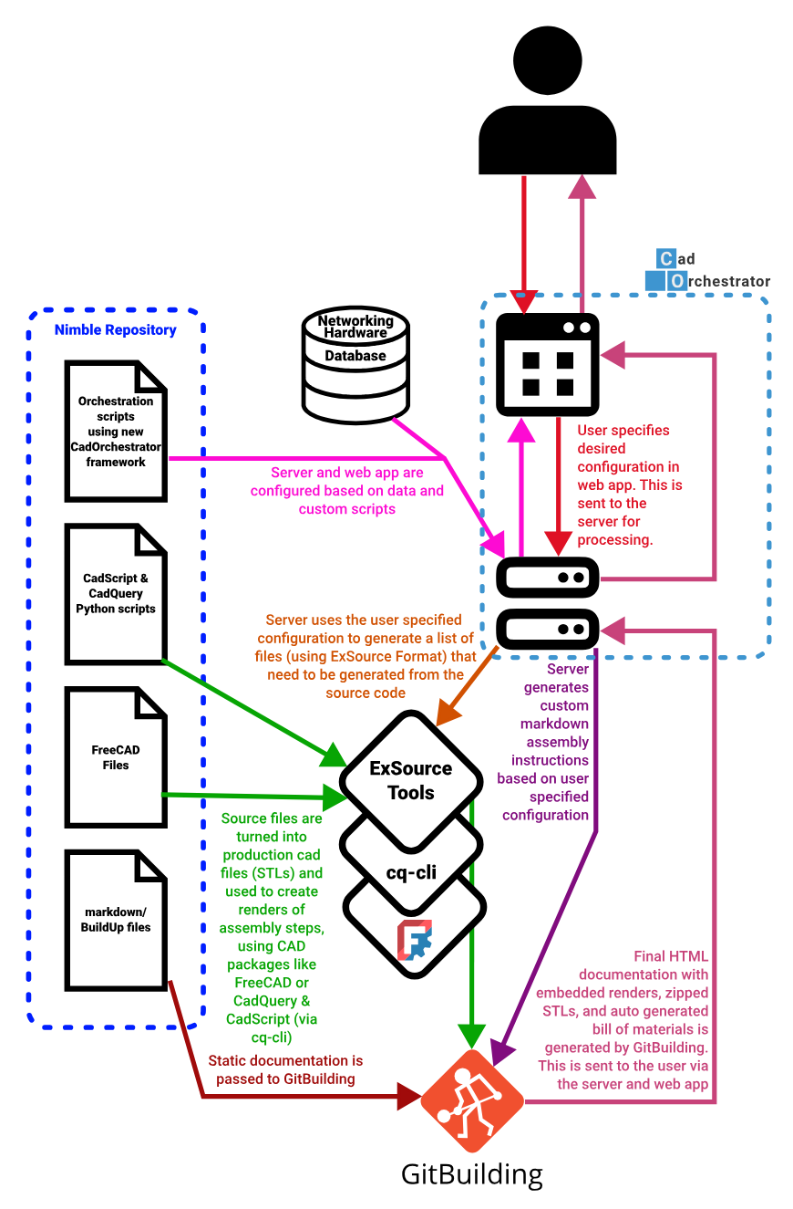 Updated Nimble Architecture